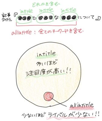 いずれかのキーワードを含むintitle件数が多いほど、注目度が高く、全てのキーワードを含むallintitleの件数が少ないほど、ライバルが少ない