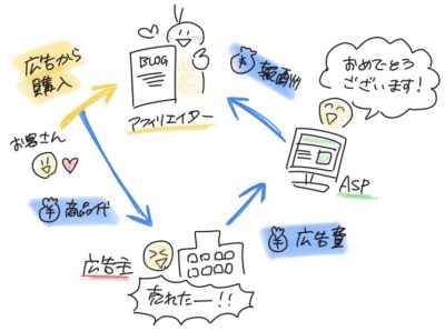 お客さんがアフィリエイターの広告から購入すると、お客さんから広告主に商品代が支払われ、広告主はASPに広告費を支払い、ASPはアフィリエイターに報酬を支払う仕組み