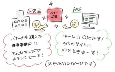 広告主とASPのやりとりのイメージ。広告主「バナーから購入で●●円！そんなカンジでよろしくでーす！」ASP「はーいOKです！うちのサイトに載せときまーす！」