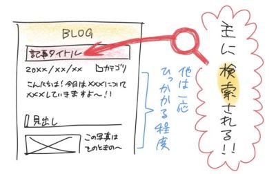 ブログの記事タイトルに入っているキーワードが最も検索順位に関わる。見出しや本文など、他は一応ひっかかる程度