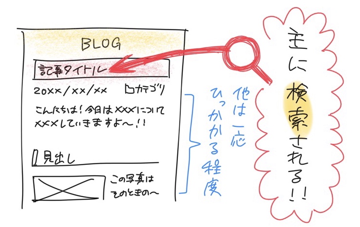 ブログの記事タイトルに入っているキーワードが最も検索順位に関わる。見出しや本文など、他は一応ひっかかる程度