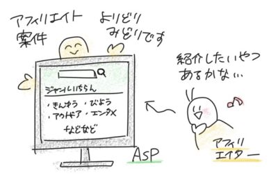 ASPサイトにアフィリエイト案件がよりどりみどりに掲載されている。アフィリエイターは紹介したい広告あるかな～とジャンルなどで絞り込んで検索することができる