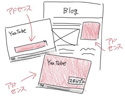 グーグルアドセンス広告の種類。ブログに貼ってあるバナー広告や、YouTubeの動画再生前のムービー広告、動画再生途中に出現するバナー広告など