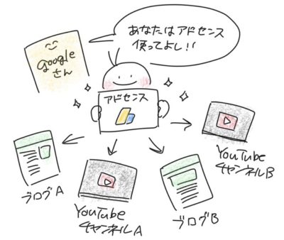 アドセンスは、１アカウントで複数のブログにもYouTubeチャンネルにも広告が貼れる（審査はドメインごとに必要）