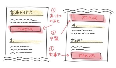 アドセンス広告の配置に最適な３か所は、あいさつ文のあと、中盤、記事下
