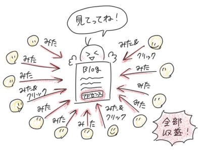アドセンス広告なら、お客さんが見たりクリックしたりするだけで全部収益になる
