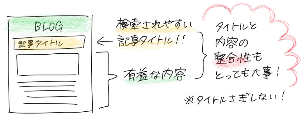 ブログの記事タイトルは検索されやすいものにして内容は有益な情報にする。タイトルと内容と整合性もとっても大事！タイトル詐欺しないように注意