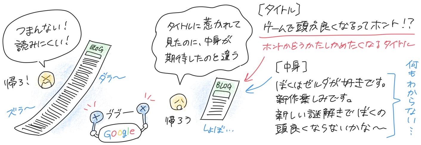 記事の内容がつまらなかったり、読みにくいと読者さんに帰られてしまう。タイトルと内容が違うと読者さんに飽きられてしまい、これも離脱率の原因となる。結果、Googleからの評価が下がる。