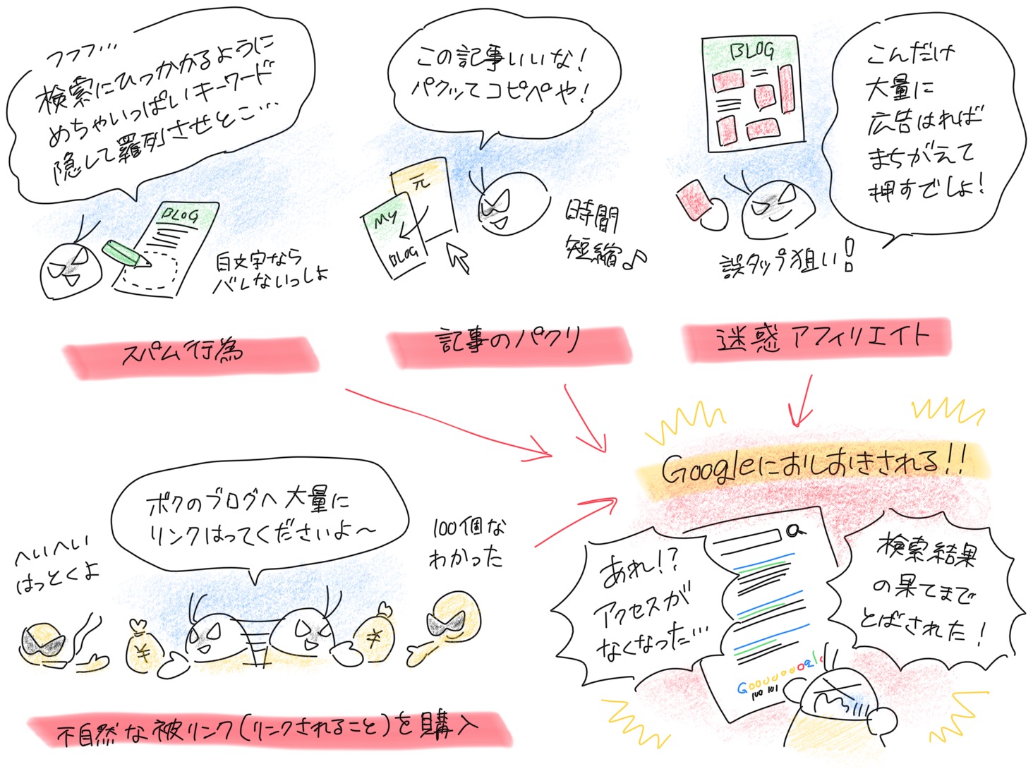 キーワードの羅列といったスパム行為、人の悪口。誰かが書いた記事を丸パクリ。大量に広告を貼りまくるという迷惑行為。依頼していろんなサイトから不自然な被リンクしてもらう。特殊なプログラムを使った悪さ。人が不快になる画像を置いてイタズラなどすると、Googleからおしおきとして検索結果の果てまで飛ばされて、結果アクセスが減る