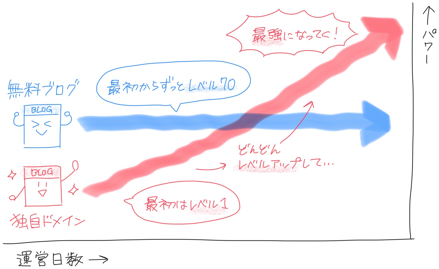 無料ブログの場合SEOパワーは最初からずっと70。独自ドメインの場合だと最初は１で少しずつ100にレベルアップしていく