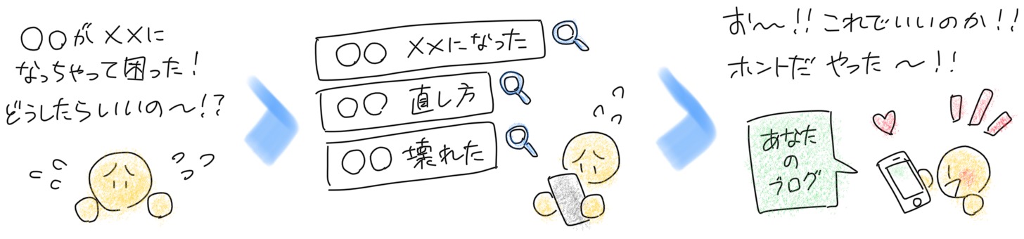 人は、知りたいとき、悩みを解決したいときに検索をします。あなたのブログでお客さんに求められる記事を書きましょう