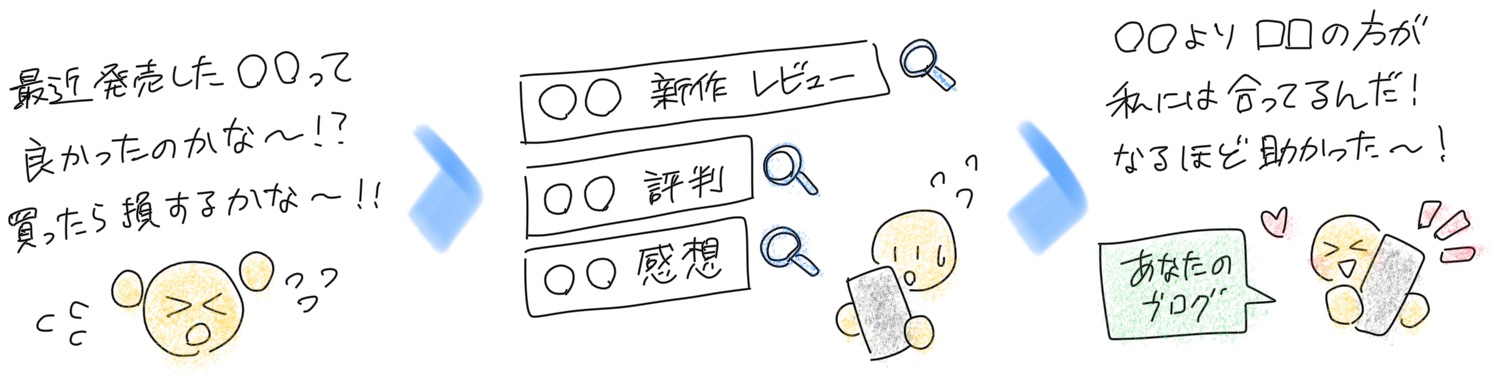 人は、知りたいとき、悩みを解決したいときに検索をします。あなたのブログでお客さんに求められる記事を書きましょう